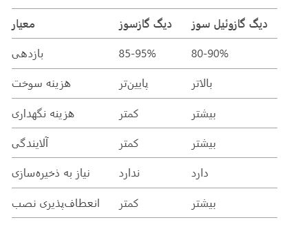 دیگ بخار گازسوز و گازوئیل سوز